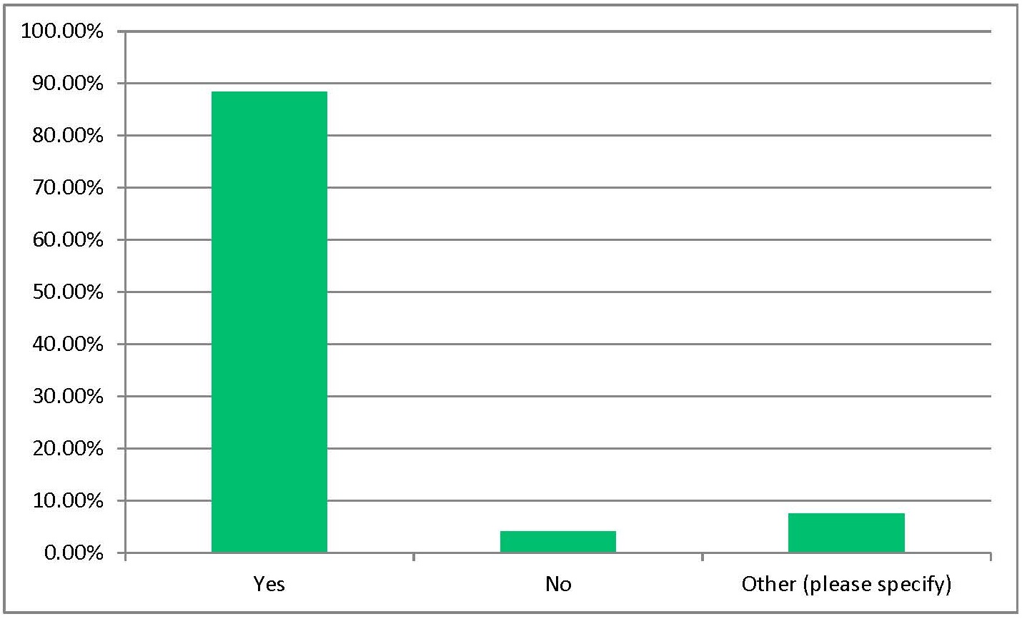 Survey Plot