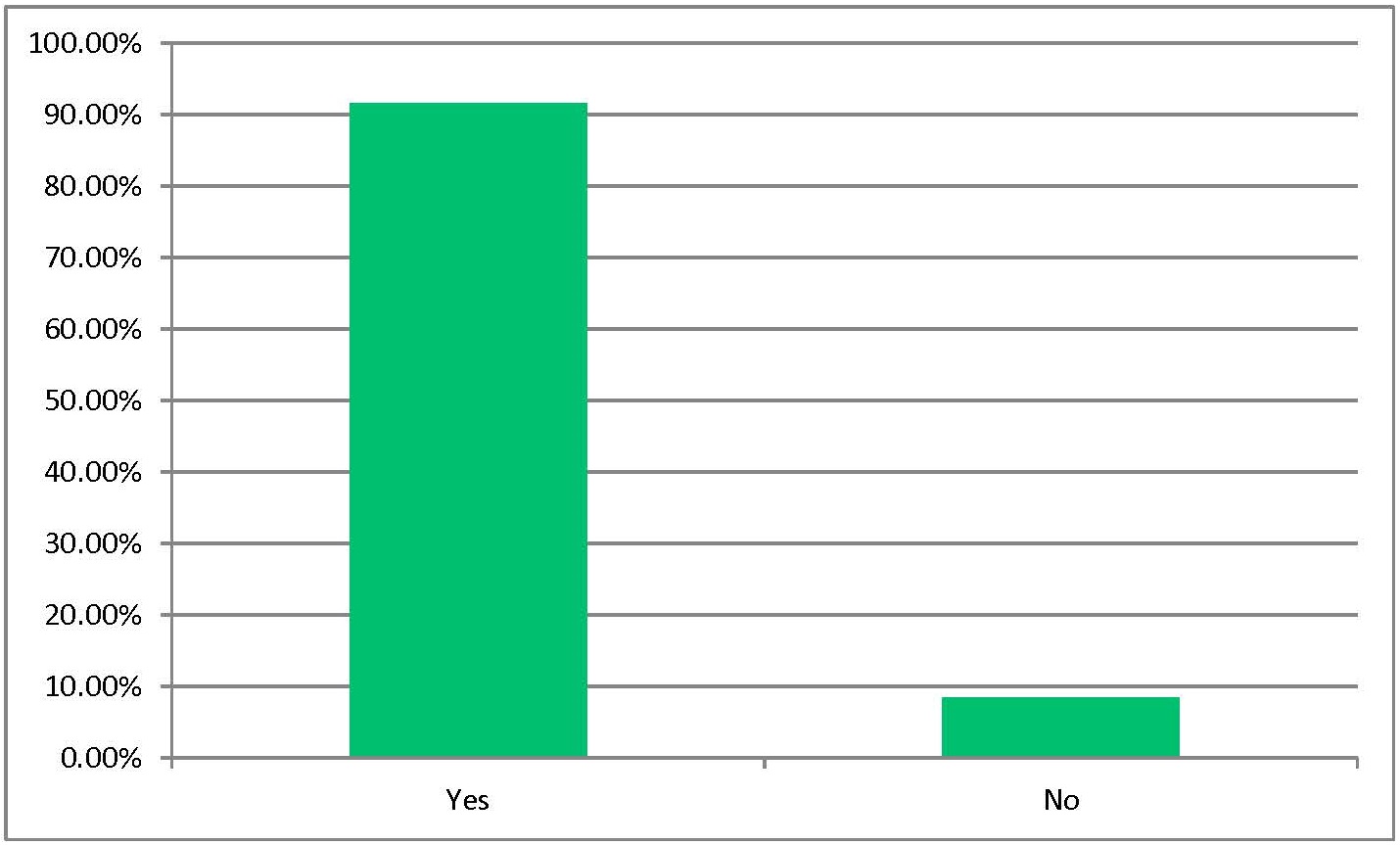 Survey Plot